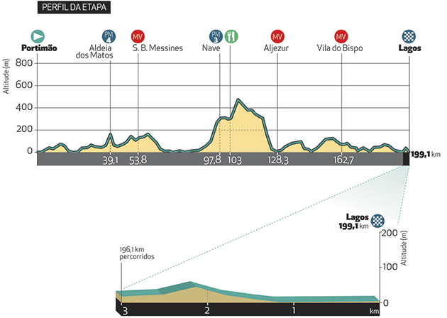 Tour of the Algarve stage 1 profile